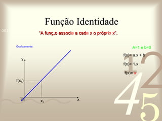 Função Identidade “ A função associ a  a cad a  x o p r óp r i o  x”.   y x 0 Graficamente: A=1 e b=0 f(x)= a.x + b f(x)= 1.x f(x)=  x x 1 f(x 1 ) 