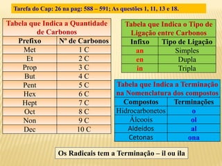 Tabela que Indica a Quantidade
de Carbonos
Prefixo Nº de Carbonos
Met 1 C
Et 2 C
Prop 3 C
But 4 C
Pent 5 C
Hex 6 C
Hept 7 C
Oct 8 C
Non 9 C
Dec 10 C
Tabela que Indica o Tipo de
Ligação entre Carbonos
Infixo Tipo de Ligação
an Simples
en Dupla
in Tripla
Tabela que Indica a Terminação
na Nomenclatura dos compostos
Compostos Terminações
Hidrocarbonetos o
Álcoois ol
Aldeídos al
Cetonas ona
Tarefa do Cap: 26 na pag: 588 – 591; As questões 1, 11, 13 e 18.
Os Radicais tem a Terminação – il ou ila
 