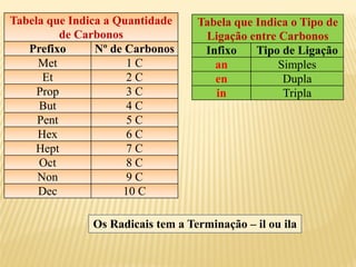 Tabela que Indica a Quantidade
de Carbonos
Prefixo Nº de Carbonos
Met 1 C
Et 2 C
Prop 3 C
But 4 C
Pent 5 C
Hex 6 C
Hept 7 C
Oct 8 C
Non 9 C
Dec 10 C
Tabela que Indica o Tipo de
Ligação entre Carbonos
Infixo Tipo de Ligação
an Simples
en Dupla
in Tripla
Os Radicais tem a Terminação – il ou ila
 