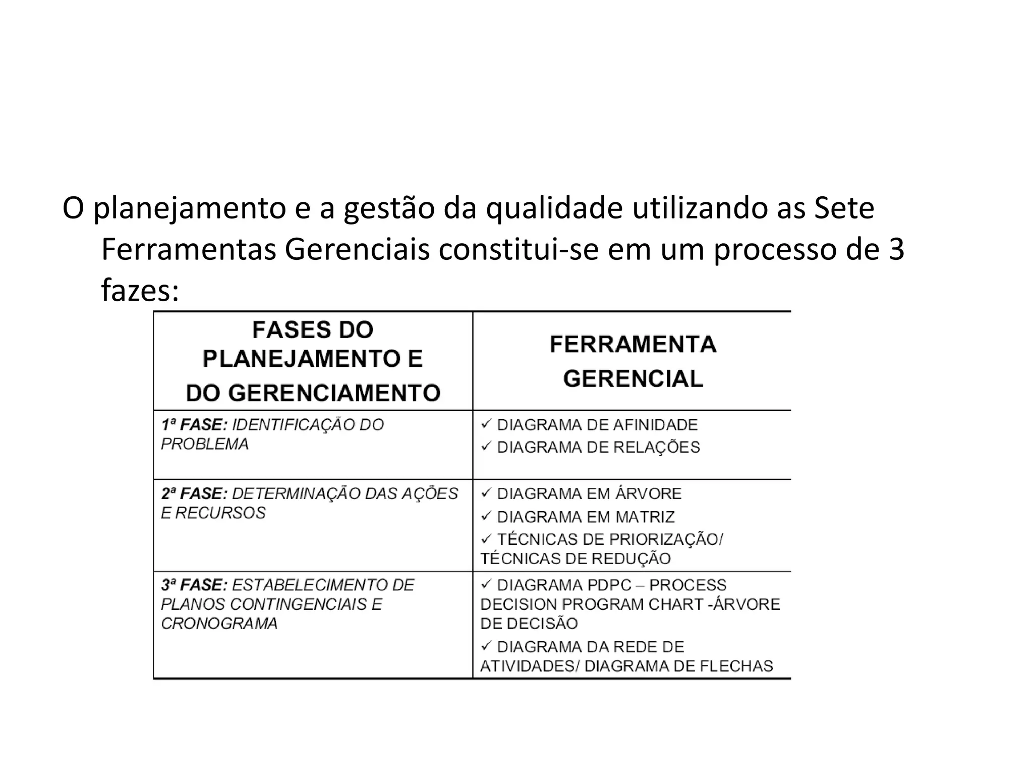 O planejamento e a gestão da qualidade utilizando as Sete
Ferramentas Gerenciais constitui-se em um processo de 3
fazes:
 