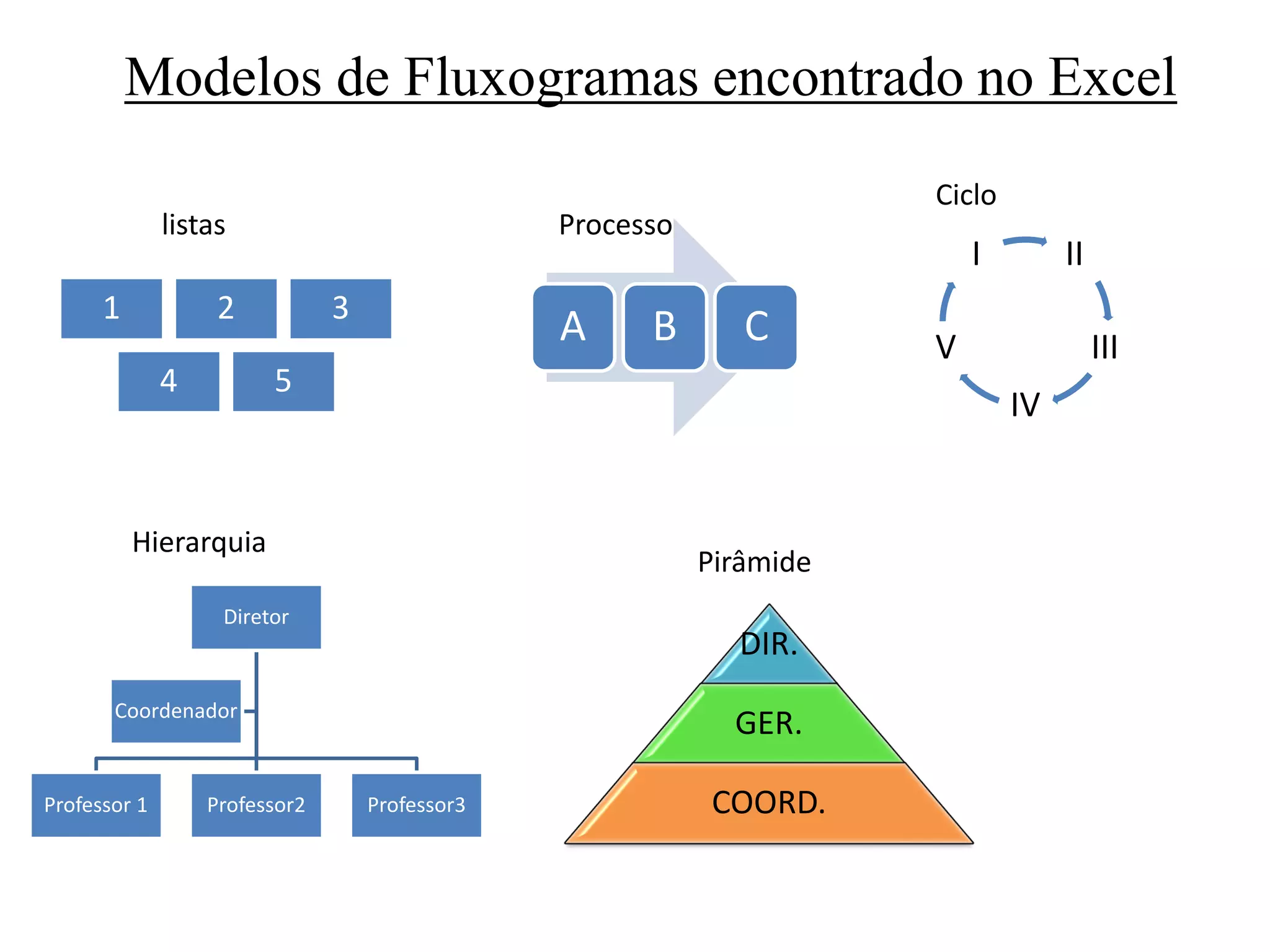Modelos de Fluxogramas encontrado no Excel
1 2 3
4 5
listas
A B C
Processo
II
III
IV
V
I
Ciclo
Diretor
Professor 1 Professor2 Professor3
Coordenador
Hierarquia
DIR.
GER.
COORD.
Pirâmide
 