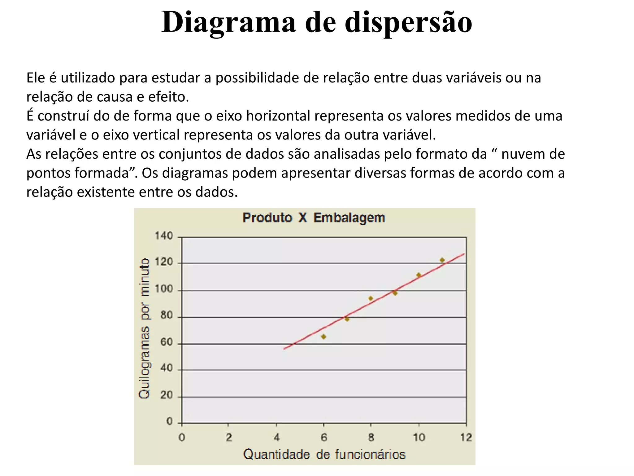Diagrama de dispersão
Ele é utilizado para estudar a possibilidade de relação entre duas variáveis ou na
relação de causa e efeito.
É construí do de forma que o eixo horizontal representa os valores medidos de uma
variável e o eixo vertical representa os valores da outra variável.
As relações entre os conjuntos de dados são analisadas pelo formato da “ nuvem de
pontos formada”. Os diagramas podem apresentar diversas formas de acordo com a
relação existente entre os dados.
 