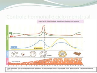 Controle hormonal e ciclo menstrual
 