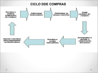 CICLO DDE COMPRAS
 