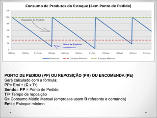 PONTO DE PEDIDO (PP) OU REPOSIÇÃO (PR) OU ENCOMENDA (PE)
Será calculado com a fórmula:
PP= Emi + (C x Tr)
Sendo: PP = Ponto de Pedido
Tr= Tempo de reposição
C= Consumo Médio Mensal (empresas usam D referente a demanda)
Emi = Estoque mínimo
 