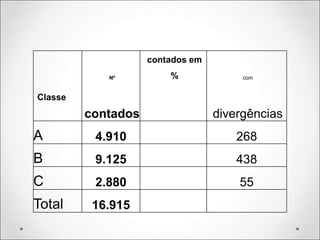 Nº
contados em
% com
Classe
contados divergências
A 4.910 268
B 9.125 438
C 2.880 55
Total 16.915
 