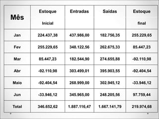 Mês
Estoque Entradas Saídas Estoque
Inicial final
Jan 224.437,38 437.986,00 182.756,35 255.229,65
Fev 255.229,65 348.122,56 262.675,33 85.447,23
Mar 85.447,23 182.544,90 274.655,88 -92.110,98
Abr -92.110,98 303.499,01 395.903,55 -92.404,54
Maio -92.404,54 268.999,00 302.945,12 -33.946,12
Jun -33.946,12 345.965,00 248.205,56 97.759,44
Total 346.652,62 1.887.116,47 1.667.141,79 219.974,68
 
