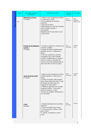 Parte fundemental
                    TEMPO     SITUAÇÕES PRÁTICAS                CRITÉRIOS DE EXITO              TIPOS DE     MATERIAL
                                  PROPOSTAS                                                      ENSINO

                            Rolamento à frente-         1-Mãos no solo à largura dos ombros
                                                                                                Nível        Plano
                            1ª estação                  e viradas para a frente.                elementar    inclinado e
                    30m                                 2-Forte impulsão de membros                          colchão verde
                                                        inferiores.
                                                        3-Elevação da bacia.
                                                        4.Manutenção do corpo bem fechado
                                                        sobre si próprio durante o
                                                        enrolamento.
                                                        Repulsão efectiva das mãos no solo
                                                        na parte final.




                            Posição de flexibilidade,   1-membros superiores e inferiores em    Nível        Colchão
                                                                                                intermédio   verde
                            ( ponte )                   extensão completa
                            2ª estação                  2-palmas das mãos completamente
                                                        apoiadas no solo e viradas para a
                                                        frente
                                                        3-elevacao significativa da bacia
                                                        4-empurrar com os pés tentando
                                                        estender completamente as pernas e,
                                                        com isso, forçar a colocação dos
                                                        ombros numa linha perpendicular ao
                                                        apoio das mãos no solo (ou atrás)




                                                        1-Maos no solo à largura dos ombros     Nível        Colchão
                                                                                                intermédio   verde
                            Apoio facial invertido      e dedos afastados e virados para a
                            3ª estação                  frente.
                                                        2-Cabeça levantada, olhar dirigido
                                                        para a frente (apoio das mãos e local
                                                        da fixação da visão fazem um
                                                        triangulo de lados iguais).
                                                        3-Membros superiores em extensão
                                                        completa (ombros ´´encaixados´´,
                                                        noção de empurrar o solo)
                                                        4-Corpo em completo alinhamento e
                                                        em tonicidade.




                                                        1-Grande afastamento dos membros        Nível        Colchão
                            Avião                                                               elementar
                            4ªestação                   inferiores
                                                        2-Tronco inclinado para a frente
                                                        3- Fixar um ponto e cabeça a olhar
                                                        para a frente
                                                        4- Atitude, tonicidade em todo o
                                                        corpo




                                                                                                                    3
 