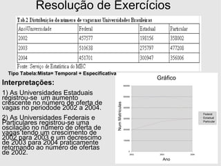 Resolução de Exercícios Tipo Tabela:Mista= Temporal + Especificativa Interpretações: 1) As Universidades Estaduais registrou-se  um aumento crescente no número de oferta de  vagas no periodode 2002 a 2004. 2) As Universidades Federais e Particulares registrou-se uma oscilação no número de oferta de vagas tendo um crescimento de 2002 para 2003 e um decrescimo de 2003 para 2004 praticamente  retornando ao número de ofertas de 2002. 