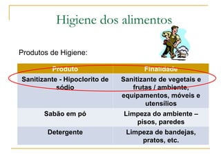 Produtos de Higiene:
Produto Finalidade
Sanitizante - Hipoclorito de
sódio
Sanitizante de vegetais e
frutas / ambiente,
equipamentos, móveis e
utensílios
Sabão em pó Limpeza do ambiente –
pisos, paredes
Detergente Limpeza de bandejas,
pratos, etc.
Higiene dos alimentos
 
