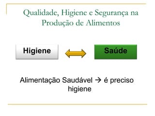 Alimentação Saudável  é preciso
higiene
Qualidade, Higiene e Segurança na
Produção de Alimentos
Higiene Saúde
 