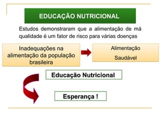 Estudos demonstraram que a alimentação de má
qualidade é um fator de risco para várias doenças
Educação Nutricional
Educação Nutricional
Esperança !
Esperança !
EDUCAÇÃO NUTRICIONAL
Inadequações na
alimentação da população
brasileira
Alimentação
Saudável
 