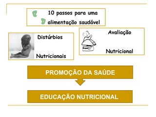 10 passos para uma
alimentação saudável
Avaliação
Nutricional
Distúrbios
Nutricionais
PROMOÇÃO DA SAÚDE
EDUCAÇÃO NUTRICIONAL
 