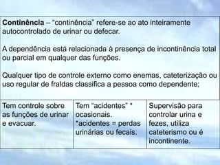 Continência – “continência” refere-se ao ato inteiramente
autocontrolado de urinar ou defecar.
A dependência está relacionada à presença de incontinência total
ou parcial em qualquer das funções.
Qualquer tipo de controle externo como enemas, cateterização ou
uso regular de fraldas classifica a pessoa como dependente;
Tem controle sobre
as funções de urinar
e evacuar.
Tem “acidentes” *
ocasionais.
*acidentes = perdas
urinárias ou fecais.
Supervisão para
controlar urina e
fezes, utiliza
cateterismo ou é
incontinente.
 