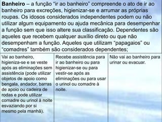 Banheiro – a função “ir ao banheiro” compreende o ato de ir ao
banheiro para excreções, higienizar-se e arrumar as próprias
roupas. Os idosos considerados independentes podem ou não
utilizar algum equipamento ou ajuda mecânica para desempenhar
a função sem que isso altere sua classificação. Dependentes são
aqueles que recebem qualquer auxílio direto ou que não
desempenham a função. Aqueles que utilizam “papagaios” ou
“comadres” também são considerados dependentes;
Vai ao banheiro,
higieniza-se e se veste
após as eliminações sem
assistência (pode utilizar
objetos de apoio como
bengala, andador, barras
de apoio ou cadeira de
rodas e pode utilizar
comadre ou urinol à noite
esvaziando por si
mesmo pela manhã).
Recebe assistência para
ir ao banheiro ou para
higienizar-se ou para
vestir-se após as
eliminações ou para usar
o urinol ou comadre à
noite.
Não vai ao banheiro para
urinar ou evacuar.
 