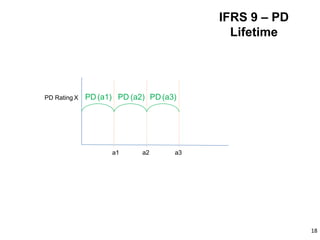 PD Rating X
a1 a2
PD (a1)
a3
PD (a2) PD (a3)
18
IFRS 9 – PD
Lifetime
 