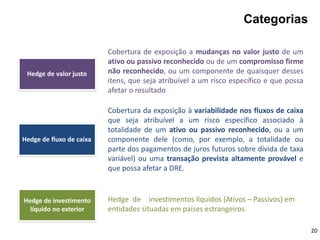 Hedge de valor justo
Hedge de fluxo de caixa
Hedge de investimento
líquido no exterior
20
Cobertura de exposição a mudanças no valor justo de um
ativo ou passivo reconhecido ou de um compromisso firme
não reconhecido, ou um componente de quaisquer desses
itens, que seja atribuível a um risco específico e que possa
afetar o resultado
Hedge de investimentos líquidos (Ativos – Passivos) em
entidades situadas em países estrangeiros.
Categorias
Cobertura da exposição à variabilidade nos fluxos de caixa
que seja atribuível a um risco específico associado à
totalidade de um ativo ou passivo reconhecido, ou a um
componente dele (como, por exemplo, a totalidade ou
parte dos pagamentos de juros futuros sobre dívida de taxa
variável) ou uma transação prevista altamente provável e
que possa afetar a DRE.
 