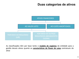 ATIVOS FINANCEIROS
AO VALOR JUSTO AO CUSTO AMORTIZADO
POR MEIO DO RESULTADO
(VJR)
POR MEIO DE OUTROS
RESULTADOS ABRANGENTES
(VJORA)
As classificações têm por base tanto o modelo de negócios da entidade para a
gestão desses ativos quanto as características de fluxos de caixa contratuais do
ativo
3
Duas categorias de ativos
 