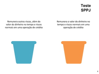 Teste
SPPJ
Remunera o valor do dinheiro no
tempo e riscos normais em uma
operação de crédito
4
Remunera outros riscos, além do
valor do dinheiro no tempo e riscos
normais em uma operação de crédito
 