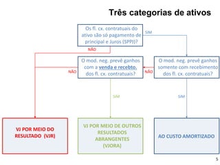 AO CUSTO AMORTIZADO
VJ POR MEIO DO
RESULTADO (VJR)
VJ POR MEIO DE OUTROS
RESULTADOS
ABRANGENTES
(VJORA)
Os fl. cx. contratuais do
ativo são só pagamento de
principal e Juros (SPPJ)?
O mod. neg. prevê ganhos
somente com recebimento
dos fl. cx. contratuais?
O mod. neg. prevê ganhos
com a venda e recebto.
dos fl. cx. contratuais?
NÃO
SIM
SIM
NÃO
SIM
NÃO
5
Três categorias de ativos
 