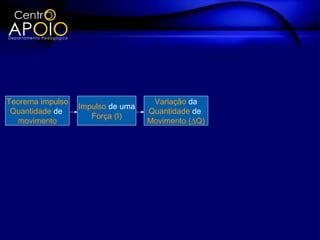 Teorema impulso                     Variação da
                  Impulso de uma
 Quantidade de                     Quantidade de
                     Força (I)
  movimento                        Movimento (∆Q)
 