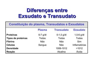 Diferenças entre Exsudato e Transudato Constituição do plasma, Transudatos e Exsudatos Plasma Transudato Exsudato Proteína...