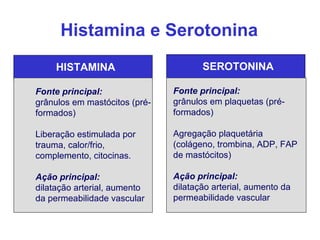 Histamina e Serotonina HISTAMINA Fonte principal: grânulos em mastócitos (pré-formados) Liberação estimulada por trauma, calor/frio, complemento, citocinas. Ação principal: dilatação arterial, aumento da permeabilidade vascular SEROTONINA Fonte principal: grânulos em plaquetas (pré-formados) Agregação plaquetária (colágeno, trombina, ADP, FAP de mastócitos) Ação principal: dilatação arterial, aumento da permeabilidade vascular 