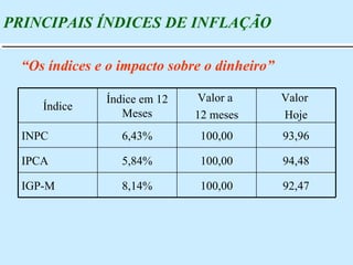 PRINCIPAIS ÍNDICES DE INFLAÇÃO “ Os índices e o impacto sobre o dinheiro” 92,47 100,00 8,14% IGP-M 94,48 100,00 5,84% IPCA 93,96 100,00 6,43% INPC Valor  Hoje Valor a  12 meses Índice em 12 Meses Índice 