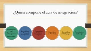 ¿Quién compone el aula de integración?
Responsable
del
departamento
de
Orientación.
Especialista
en Pedagogía
Terapéutica.
Especialista
en Audición y
Lenguaje.
Especialista
en Psicología.
Especialista
en Pedagogía.
Coordinadora
de Equipo
 