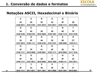 ESCOLA
1. Conversão de dados e formatos                                             DE PROGRAMADORES




Notações ASCII, Hexadecimal e Binário
        C           U           R           S           O
        43          55          52          53          4F          20
     0100 0011   0101 0101   0101 0010   0101 0011   0100 1111   0010 0000
        D           E                        I          N           T
        44          45          20          49          4E          54
     0100 0100   0100 0101   0010 0000   0100 1001   0100 1110   0101 0100
        R           O           D           U           Ç           Ã
        52          4F          44          55          80          C7
     0101 0010   0100 1111   0100 0100   0101 0101   1000 0000   1100 0111
        O                       A           O                       z
        4F          20          41          4F          20          7A
     0100 1111   0010 0000   0100 0001   0100 1111   0010 0000   0111 1010
        O           S                        (          O           S
        4F          53          20          28          4F          53
     0100 1111   0101 0011   0010 0000   0010 1000   01001111    0101 0011
         /          3           9           0            )           !
        2F          33          39          30          29          21
38   0010 1111   0011 0011   0011 1001   0011 0000   0010 1001   0010 0001            38
 