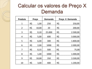 Calcular os valores de Preço X
          Demanda
Produto        Preço      Demanda    Preço X Demanda
  1       R$       1,00     250     R$          250,00
  2       R$      10,00     20      R$          200,00
  3       R$       0,10    25.000   R$         2.500,00
  4       R$       5,00     600     R$         3.000,00
  5       R$       6,00     300     R$         1.800,00
  6       R$       2,00    1000     R$         2.000,00
  7       R$       0,15     500     R$           75,00
  8       R$       1,00    1000     R$         1.000,00
  9       R$      10,00     350     R$         3.500,00
  10      R$       3,00     400     R$         1.200,00
 