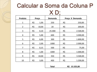 Calcular a Soma da Coluna P
            X D;
Produto        Preço      Demanda    Preço X Demanda
  1       R$       1,00     250     R$             250,00
  2       R$      10,00     20      R$             200,00
  3       R$       0,10    25.000   R$           2.500,00
  4       R$       5,00     600     R$           3.000,00
  5       R$       6,00     300     R$           1.800,00
  6       R$       2,00    1000     R$           2.000,00
  7       R$       0,15     500     R$              75,00
  8       R$       1,00    1000     R$           1.000,00
  9       R$      10,00     350     R$           3.500,00

  10      R$       3,00     400     R$           1.200,00

                           Total         R$ 15.525,00
 