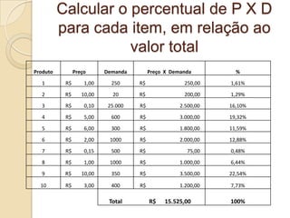 Calcular o percentual de P X D
          para cada item, em relação ao
                     valor total
Produto         Preço      Demanda        Preço X Demanda         %
  1        R$       1,00     250     R$               250,00    1,61%
  2        R$      10,00     20      R$               200,00    1,29%
  3        R$       0,10    25.000   R$              2.500,00   16,10%
  4        R$       5,00     600     R$              3.000,00   19,32%
  5        R$       6,00     300     R$              1.800,00   11,59%
  6        R$       2,00    1000     R$              2.000,00   12,88%
  7        R$       0,15     500     R$                75,00    0,48%
  8        R$       1,00    1000     R$              1.000,00   6,44%
  9        R$      10,00     350     R$              3.500,00   22,54%

  10       R$       3,00     400     R$              1.200,00   7,73%

                            Total         R$   15.525,00        100%
 