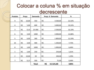 Colocar a coluna % em situação
                 decrescente
Produto        Preço      Demanda        Preço X Demanda         %

  9       R$      10,00     350     R$              3.500,00   22,54%

  4       R$       5,00     600     R$              3.000,00   19,32%

  3       R$       0,10    25.000   R$              2.500,00   16,10%

  6       R$       2,00    1000     R$              2.000,00   12,88%

  5       R$       6,00     300     R$              1.800,00   11,59%

  10      R$       3,00     400     R$              1.200,00   7,73%

  8       R$       1,00    1000     R$              1.000,00   6,44%

  1       R$       1,00     250     R$               250,00    1,61%

  2       R$      10,00     20      R$               200,00    1,29%

  7       R$       0,15     500     R$                75,00    0,48%
                           Total         R$   15.525,00        100%
 