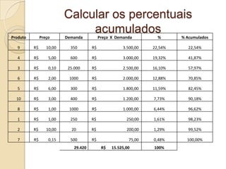 Calcular os percentuais
Produto        Preço
                               acumulados
                          Demanda           Preço X Demanda         %      % Acumulados

  9       R$      10,00     350        R$              3.500,00   22,54%      22,54%

  4       R$       5,00     600        R$              3.000,00   19,32%      41,87%

  3       R$       0,10    25.000      R$              2.500,00   16,10%      57,97%

  6       R$       2,00    1000        R$              2.000,00   12,88%      70,85%

  5       R$       6,00     300        R$              1.800,00   11,59%      82,45%

  10      R$       3,00     400        R$              1.200,00   7,73%       90,18%

  8       R$       1,00    1000        R$              1.000,00   6,44%       96,62%

  1       R$       1,00     250        R$                250,00   1,61%       98,23%

  2       R$      10,00     20         R$                200,00   1,29%       99,52%

  7       R$       0,15     500        R$                 75,00   0,48%      100,00%
                              29.420         R$   15.525,00       100%
 