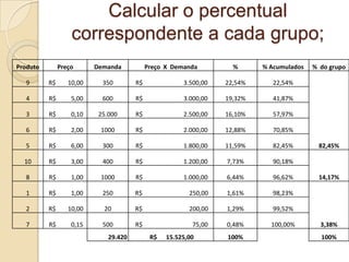 Calcular o percentual
                   correspondente a cada grupo;
Produto        Preço      Demanda           Preço X Demanda         %      % Acumulados   % do grupo

  9       R$      10,00     350        R$              3.500,00   22,54%      22,54%

  4       R$       5,00     600        R$              3.000,00   19,32%      41,87%

  3       R$       0,10    25.000      R$              2.500,00   16,10%      57,97%

  6       R$       2,00    1000        R$              2.000,00   12,88%      70,85%

  5       R$       6,00     300        R$              1.800,00   11,59%      82,45%       82,45%

  10      R$       3,00     400        R$              1.200,00   7,73%       90,18%

  8       R$       1,00    1000        R$              1.000,00   6,44%       96,62%       14,17%

  1       R$       1,00     250        R$                250,00   1,61%       98,23%

  2       R$      10,00     20         R$                200,00   1,29%       99,52%

  7       R$       0,15     500        R$                 75,00   0,48%      100,00%        3,38%
                              29.420         R$   15.525,00       100%                      100%
 