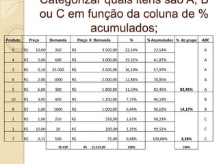 Categorizar quais itens são A, B
                       ou C em função da coluna de %
                                acumulados;
Produto        Preço      Demanda           Preço X Demanda               %      % Acumulados % do grupo   ABC

  9       R$      10,00     350        R$                3.500,00       22,54%      22,54%                 A

  4       R$       5,00     600        R$                3.000,00       19,32%      41,87%                 A

  3       R$       0,10    25.000      R$                2.500,00       16,10%      57,97%                 A

  6       R$       2,00    1000        R$                2.000,00       12,88%      70,85%                 A

  5       R$       6,00     300        R$                1.800,00       11,59%      82,45%      82,45%     A

  10      R$       3,00     400        R$                1.200,00       7,73%       90,18%                  B

  8       R$       1,00    1000        R$                1.000,00       6,44%       96,62%      14,17%      B

  1       R$       1,00     250        R$                      250,00   1,61%       98,23%                  C

  2       R$      10,00     20         R$                      200,00   1,29%       99,52%                  C

  7       R$       0,15     500        R$                       75,00   0,48%      100,00%      3,38%       C
                              29.420          R$   15.525,00             100%                    100%
 