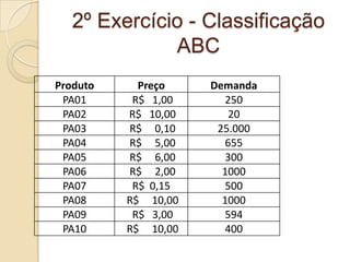 2º Exercício - Classificação
              ABC
Produto     Preço    Demanda
 PA01      R$ 1,00     250
 PA02     R$ 10,00      20
 PA03     R$ 0,10     25.000
 PA04     R$ 5,00      655
 PA05     R$ 6,00      300
 PA06     R$ 2,00      1000
 PA07      R$ 0,15     500
 PA08     R$ 10,00     1000
 PA09      R$ 3,00     594
 PA10     R$ 10,00     400
 
