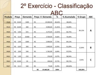 2º Exercício - Classificação
Produto   Preço       Demanda
                             ABCPreço X Demanda            %      % Acumalado   % Grupo   ABC

 PA08     R$ 10,00      1000    R$           10.000,00   38,64%      38,64%

 PA10     R$ 10,00      400     R$            4.000,00   15,45%      54,09%

 PA04     R$   5,00     655     R$            3.275,00   12,65%      66,75%
                                                                                 84,13%   A

 PA03     R$   0,10    25000    R$            2.500,00   9,66%       76,40%

 PA06     R$   2,00     1000    R$            2.000,00   7,73%       84,13%

 PA05     R$   6,00     300     R$            1.800,00   6,95%       91,09%
                                                                                 13,84%   B
 PA09     R$   3,00     594     R$            1.782,00   6,89%       97,97%

 PA01     R$   1,00     250     R$              250,00   0,97%       98,94%

 PA02     R$ 10,00       20     R$              200,00   0,77%       99,71%
                                                                                 2,03%    C

 PA07     R$   0,15     500     R$               75,00   0,29%      100,00%

                                     R$   25.882,00      100%                   100,00%
 