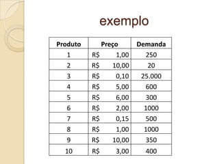 exemplo
Produto      Preço      Demanda
   1      R$     1,00     250
   2      R$    10,00      20
   3      R$     0,10    25.000
   4      R$     5,00     600
   5      R$     6,00     300
   6      R$     2,00     1000
   7      R$     0,15     500
   8      R$     1,00     1000
   9      R$    10,00     350
  10      R$     3,00     400
 