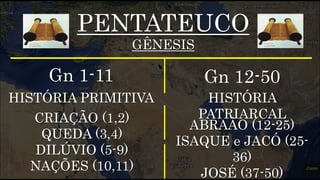 PENTATEUCO
GÊNESIS
Gn 1-11 Gn 12-50
HISTÓRIA PRIMITIVA HISTÓRIA
PATRIARCALCRIAÇÃO (1,2)
QUEDA (3,4)
DILÚVIO (5-9)
NAÇÕES (10,11)
ABRAÃO (12-25)
ISAQUE e JACÓ (25-
36)
JOSÉ (37-50)
 