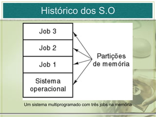 Histórico dos S.O




Um sistema multiprogramado com três jobs na memória
 