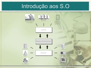 Introdução aos S.O

                                         u su á rio s
        p ro g ra m a d o res                                   p ro g ra m a s,
            e a n a lis ta s                                     s is te m a s e
                                                                 a p lic a tiv o s




                                         U su á r io s




                                Siste m a O p e r a cio n a l




  m e m ó r ia                                                                       d is c o s


                                        H ardw are

                                                                                      fita s
     U CP




                                                                                                  8/9
im p re sso ra s                                                                m o n ito r e s
 