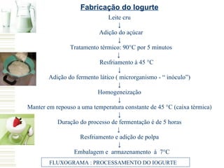Fabricação do Iogurte
                               Leite cru
                                   ↓
                           Adição do açúcar
                                   ↓
                Tratamento térmico: 90°C por 5 minutos
                                   ↓
                           Resfriamento à 45 °C
                                   ↓
        Adição do fermento lático ( microrganismo - “ inóculo”)
                                   ↓
                           Homogeneização
                                   ↓
Manter em repouso a uma temperatura constante de 45 °C (caixa térmica)
                                   ↓
           Duração do processo de fermentação é de 5 horas
                                   ↓
                    Resfriamento e adição de polpa
                                   ↓
                 Embalagem e armazenamento à 7°C
        FLUXOGRAMA : PROCESSAMENTO DO IOGURTE
 