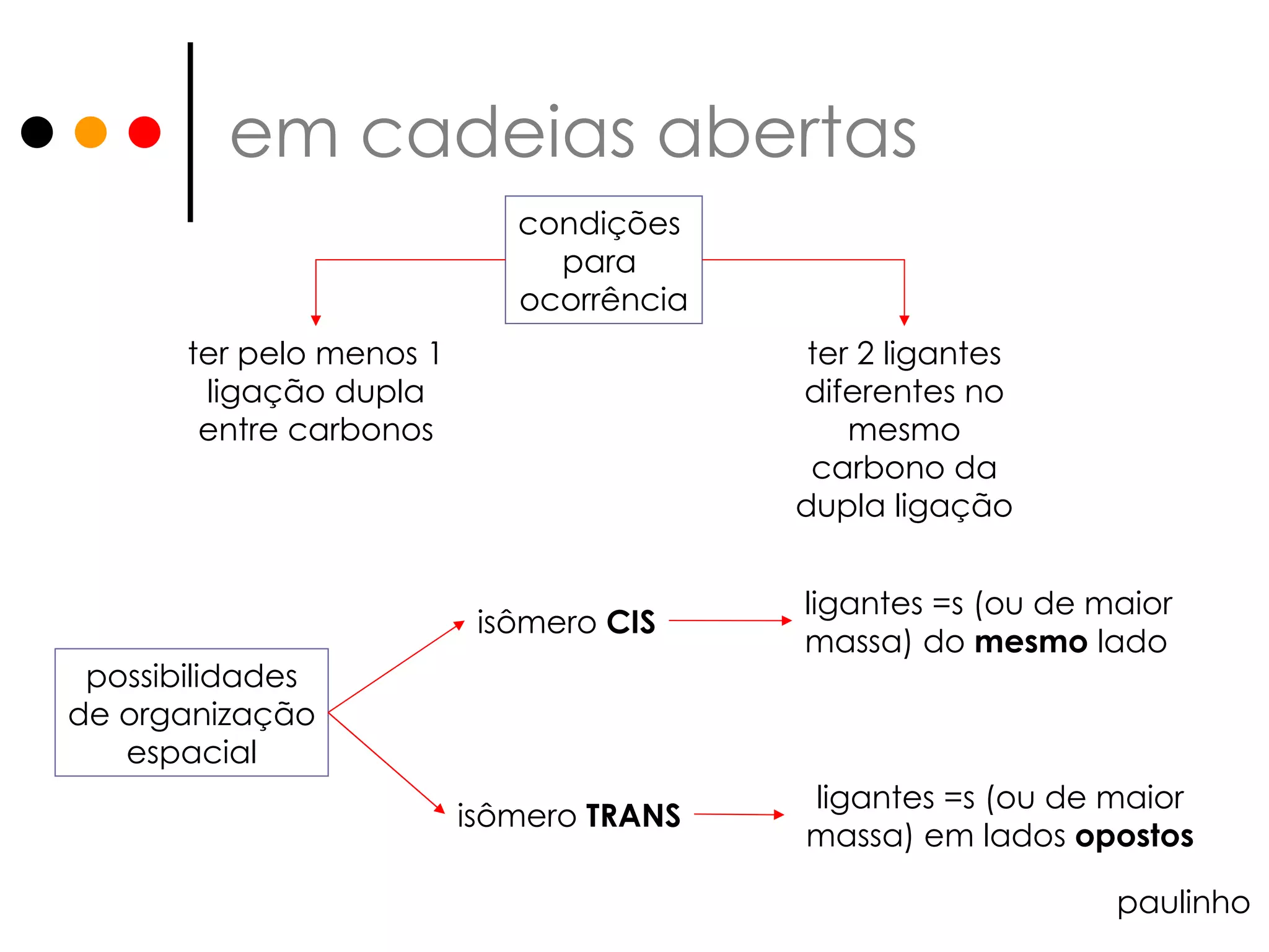 em cadeias abertas paulinho condições para ocorrência ter pelo menos 1 ligação dupla entre carbonos ter 2 ligantes diferentes no mesmo carbono da dupla ligação possibilidades de organização espacial isômero CIS isômero TRANS ligantes =s (ou de maior massa) do mesmo lado ligantes =s (ou de maior massa) em lados opostos