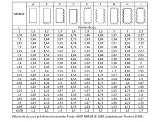 Modelo
A B C D E F G H I
𝜆 Valores de 𝜓2
1 1,5 1,7 1,7 1,8 1,9 1,9 2 2 2,2
1,05 1,48 1,67 1,68 1,78 1,86 1,89 1,97 1,98 2,17
1,1 1,46 1,64 1,67 1,76 1,83 1,88 1,94 1,97 2,15
1,15 1,44 1,61 1,65 1,74 1,79 1,87 1,91 1,95 2,12
1,2 1,42 1,58 1,64 1,72 1,76 1,86 1,88 1,94 2,1
1,25 1,4 1,55 1,62 1,7 1,72 1,85 1,85 1,92 2,07
1,3 1,38 1,52 1,61 1,68 1,69 1,84 1,82 1,91 2,05
1,35 1,36 1,49 1,59 1,66 1,65 1,83 1,79 1,89 2,02
1,4 1,34 1,46 1,58 1,64 1,62 1,82 1,76 1,88 2
1,45 1,32 1,43 1,56 1,62 1,58 1,81 1,73 1,86 1,97
1,5 1,3 1,4 1,55 1,6 1,55 1,8 1,7 1,85 1,95
1,55 1,28 1,37 1,53 1,58 1,51 1,79 1,67 1,83 1,92
1,6 1,26 1,34 1,52 1,56 1,48 1,78 1,64 1,82 1,9
1,65 1,24 1,31 1,5 1,54 1,44 1,77 1,61 1,8 1,87
1,7 1,22 1,28 1,49 1,52 1,41 1,76 1,58 1,79 1,85
1,75 1,2 1,25 1,47 1,5 1,37 1,75 1,55 1,77 1,82
1,8 1,18 1,22 1,46 1,48 1,34 1,74 1,52 1,76 1,8
1,85 1,16 1,19 1,44 1,46 1,3 1,73 1,49 1,74 1,77
1,9 1,14 1,16 1,43 1,44 1,27 1,72 1,46 1,73 1,75
1,95 1,12 1,13 1,41 1,42 1,23 1,71 1,43 1,71 1,72
≥2,00 1,1 1,1 1,4 1,4 1,2 1,7 1,4 1,7 1,7
Valores de 𝜓2 para pré-dimensionamento. Fonte: ABNT NBR 6118:1980, adaptado por Pinheiro (1994).
 