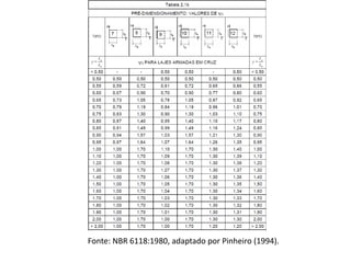 Fonte: NBR 6118:1980, adaptado por Pinheiro (1994).
 