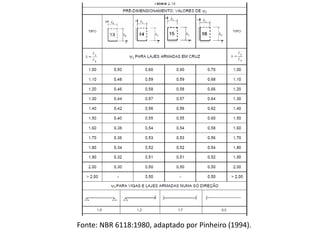 Fonte: NBR 6118:1980, adaptado por Pinheiro (1994).
 