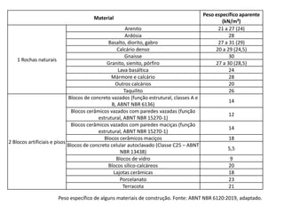 Peso específico de alguns materiais de construção. Fonte: ABNT NBR 6120:2019, adaptado.
Material
Peso específico aparente
(kN/m³)
1 Rochas naturais
Arenito 21 a 27 (24)
Ardósia 28
Basalto, diorito, gabro 27 a 31 (29)
Calcário denso 20 a 29 (24,5)
Gnaisse 30
Granito, sienito, pórfiro 27 a 30 (28,5)
Lava basáltica 24
Mármore e calcário 28
Outros calcários 20
Taquilito 26
2 Blocos artificiais e pisos
Blocos de concreto vazados (função estrutural, classes A e
B, ABNT NBR 6136)
14
Blocos cerâmicos vazados com paredes vazadas (função
estrutural, ABNT NBR 15270-1)
12
Blocos cerâmicos vazados com paredes maciças (função
estrutural, ABNT NBR 15270-1)
14
Blocos cerâmicos maciços 18
Blocos de concreto celular autoclavado (Classe C25 – ABNT
NBR 13438)
5,5
Blocos de vidro 9
Blocos sílico-calcáreos 20
Lajotas cerâmicas 18
Porcelanato 23
Terracota 21
 