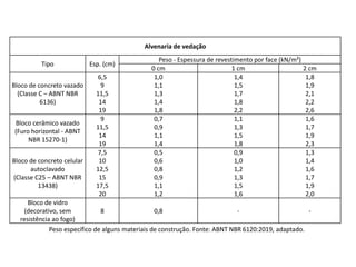 Alvenaria de vedação
Tipo Esp. (cm)
Peso - Espessura de revestimento por face (kN/m²)
0 cm 1 cm 2 cm
Bloco de concreto vazado
(Classe C – ABNT NBR
6136)
6,5
9
11,5
14
19
1,0
1,1
1,3
1,4
1,8
1,4
1,5
1,7
1,8
2,2
1,8
1,9
2,1
2,2
2,6
Bloco cerâmico vazado
(Furo horizontal - ABNT
NBR 15270-1)
9
11,5
14
19
0,7
0,9
1,1
1,4
1,1
1,3
1,5
1,8
1,6
1,7
1,9
2,3
Bloco de concreto celular
autoclavado
(Classe C25 – ABNT NBR
13438)
7,5
10
12,5
15
17,5
20
0,5
0,6
0,8
0,9
1,1
1,2
0,9
1,0
1,2
1,3
1,5
1,6
1,3
1,4
1,6
1,7
1,9
2,0
Bloco de vidro
(decorativo, sem
resistência ao fogo)
8 0,8 - -
Peso específico de alguns materiais de construção. Fonte: ABNT NBR 6120:2019, adaptado.
 